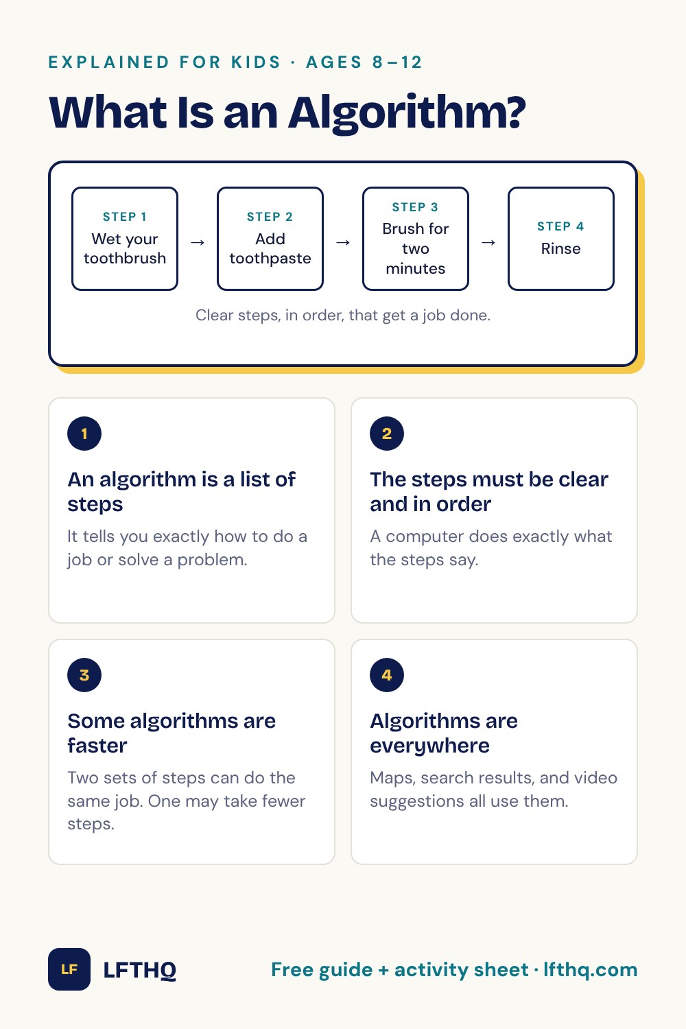 What Is an Algorithm? A visual guide for kids ages 8–12: An algorithm is a list of steps; The steps must be clear and in order; Some algorithms are faster; Algorithms are everywhere.