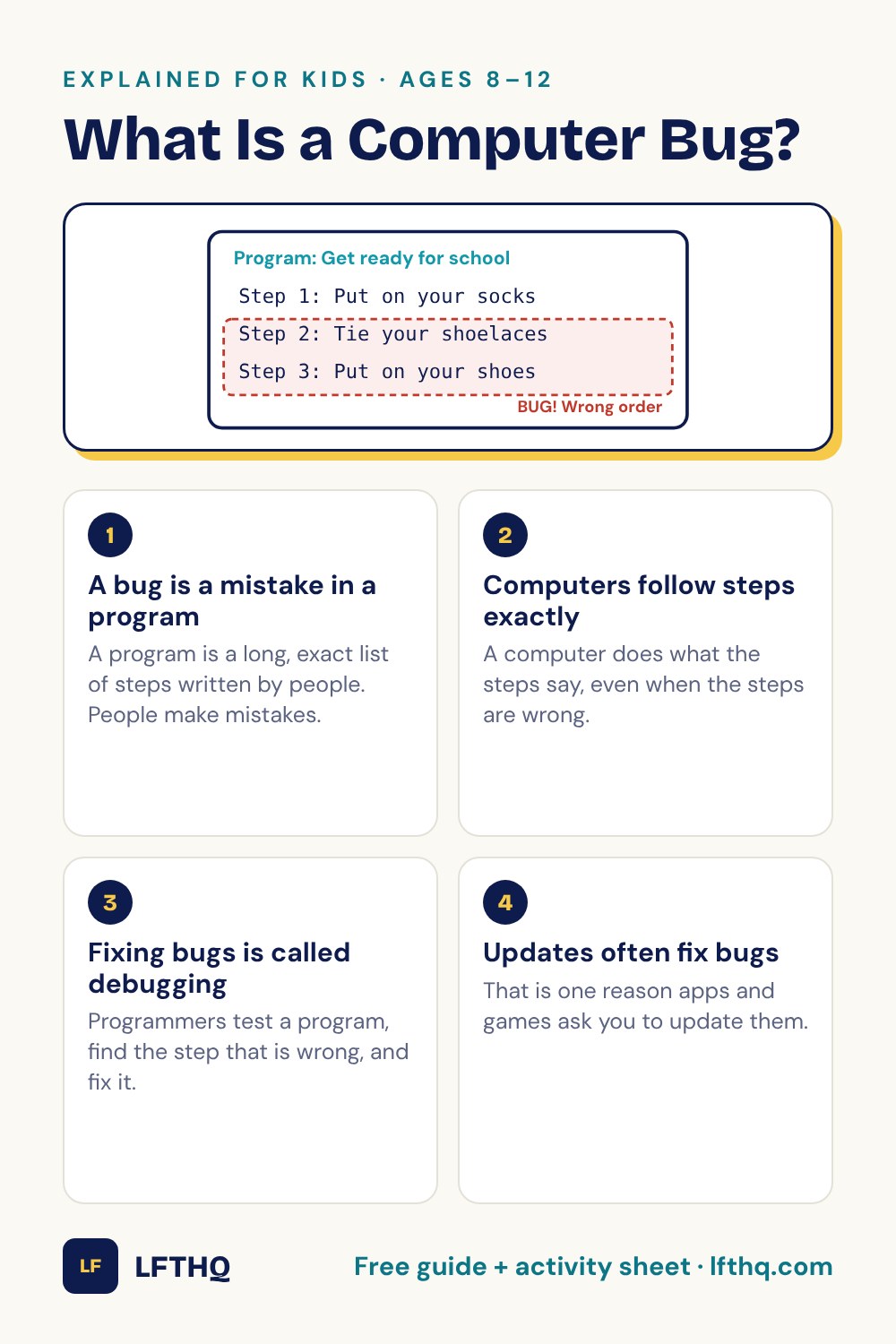 What Is a Computer Bug? A visual guide for kids ages 8–12: A bug is a mistake in a program; Computers follow steps exactly; Fixing bugs is called debugging; Updates often fix bugs.