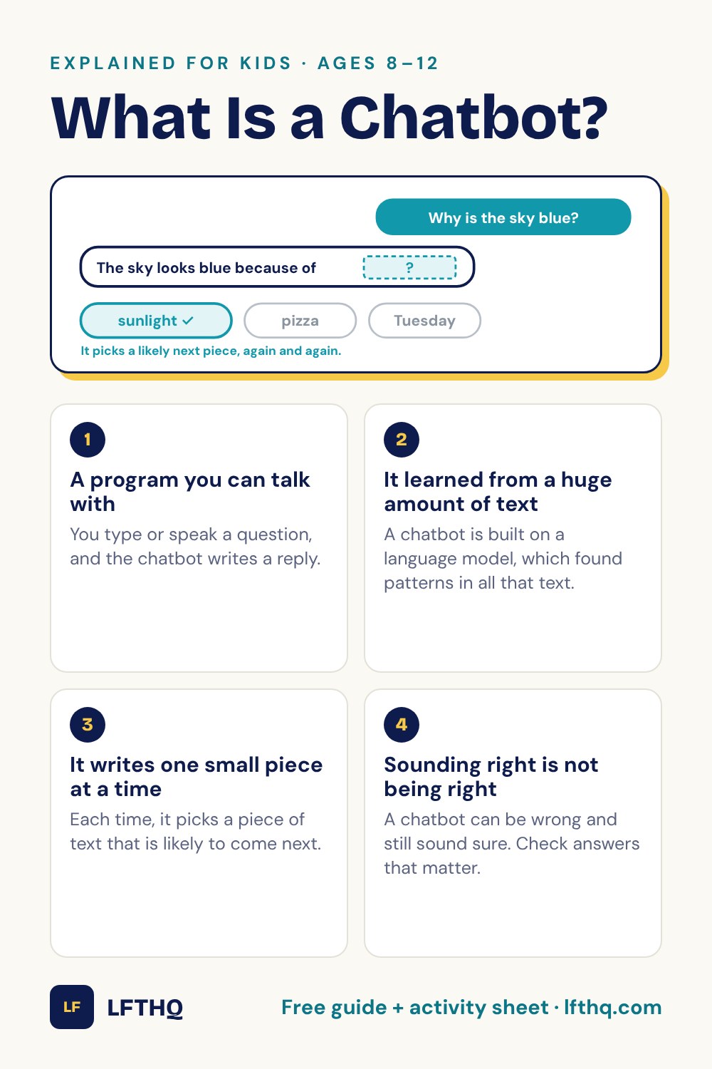 What Is a Chatbot? A visual guide for kids ages 8–12: A program you can talk with; It learned from a huge amount of text; It writes one small piece at a time; Sounding right is not being right.