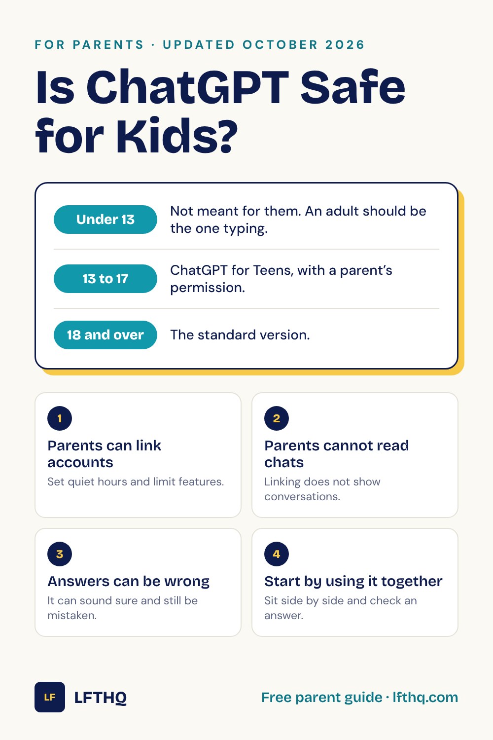 Is ChatGPT safe for kids? Under 13: not meant for them, an adult should be the one typing. 13 to 17: ChatGPT for Teens, with a parent’s permission. 18 and over: the standard version. Parents can link accounts, parents cannot read chats, answers can be wrong, start by using it together.