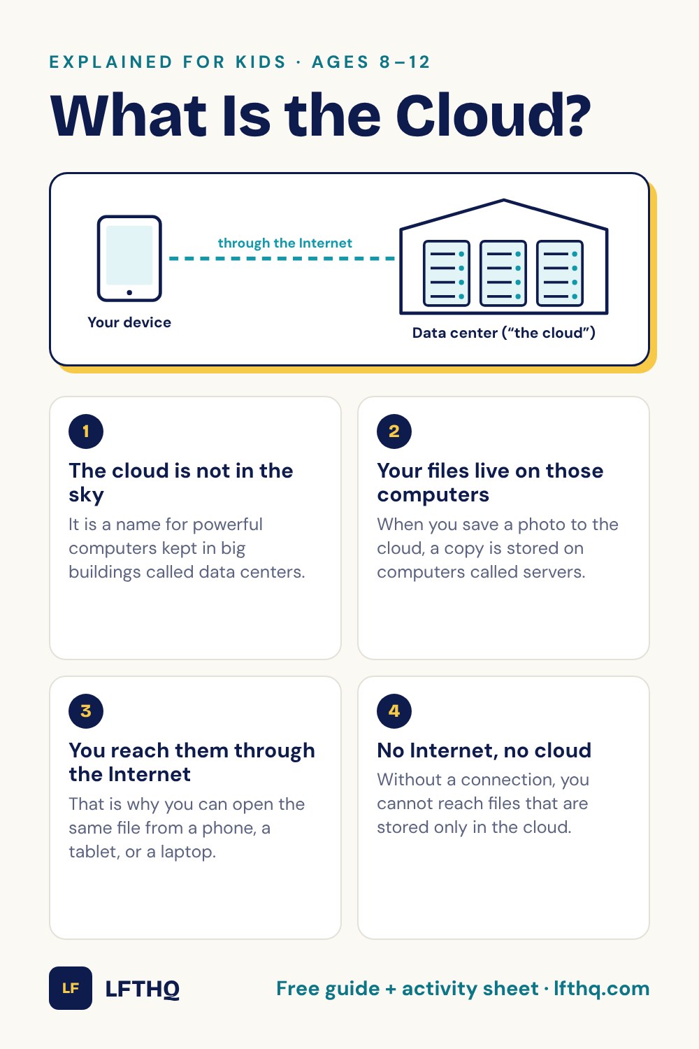 What Is the Cloud? A visual guide for kids ages 8–12: The cloud is not in the sky; Your files live on those computers; You reach them through the Internet; No Internet, no cloud.