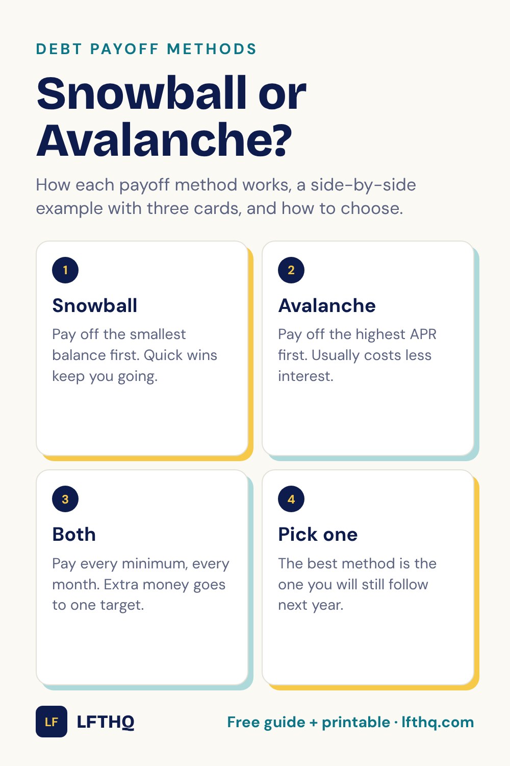 Snowball or Avalanche? Snowball pays the smallest balance first; Avalanche pays the highest APR first; both pay every minimum every month.