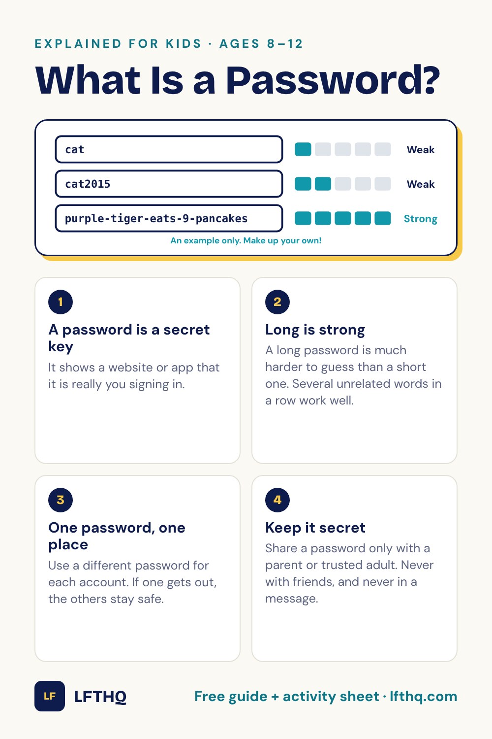 What Is a Password? A visual guide for kids ages 8–12: A password is a secret key; Long is strong; One password, one place; Keep it secret.