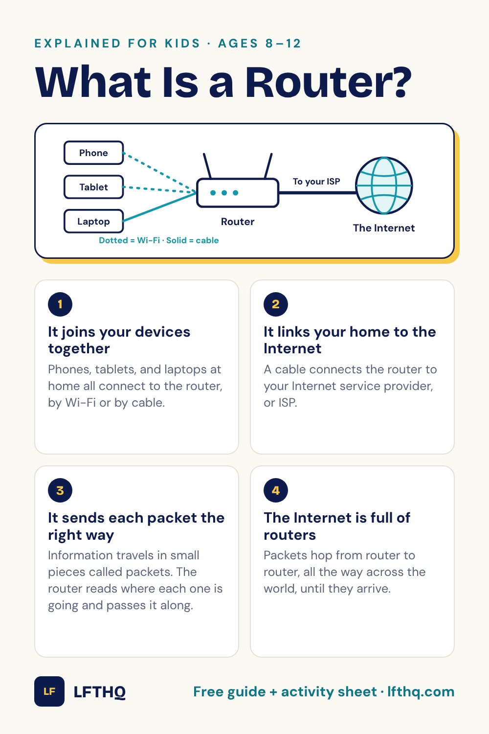 What Is a Router? A visual guide for kids ages 8–12: It joins your devices together; It links your home to the Internet; It sends each packet the right way; The Internet is full of routers.