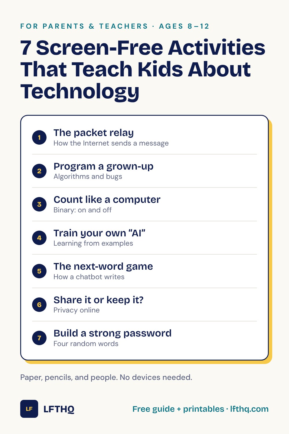 7 screen-free activities that teach kids about technology: the packet relay, program a grown-up, count like a computer, train your own AI, the next-word game, share it or keep it, and build a strong password.