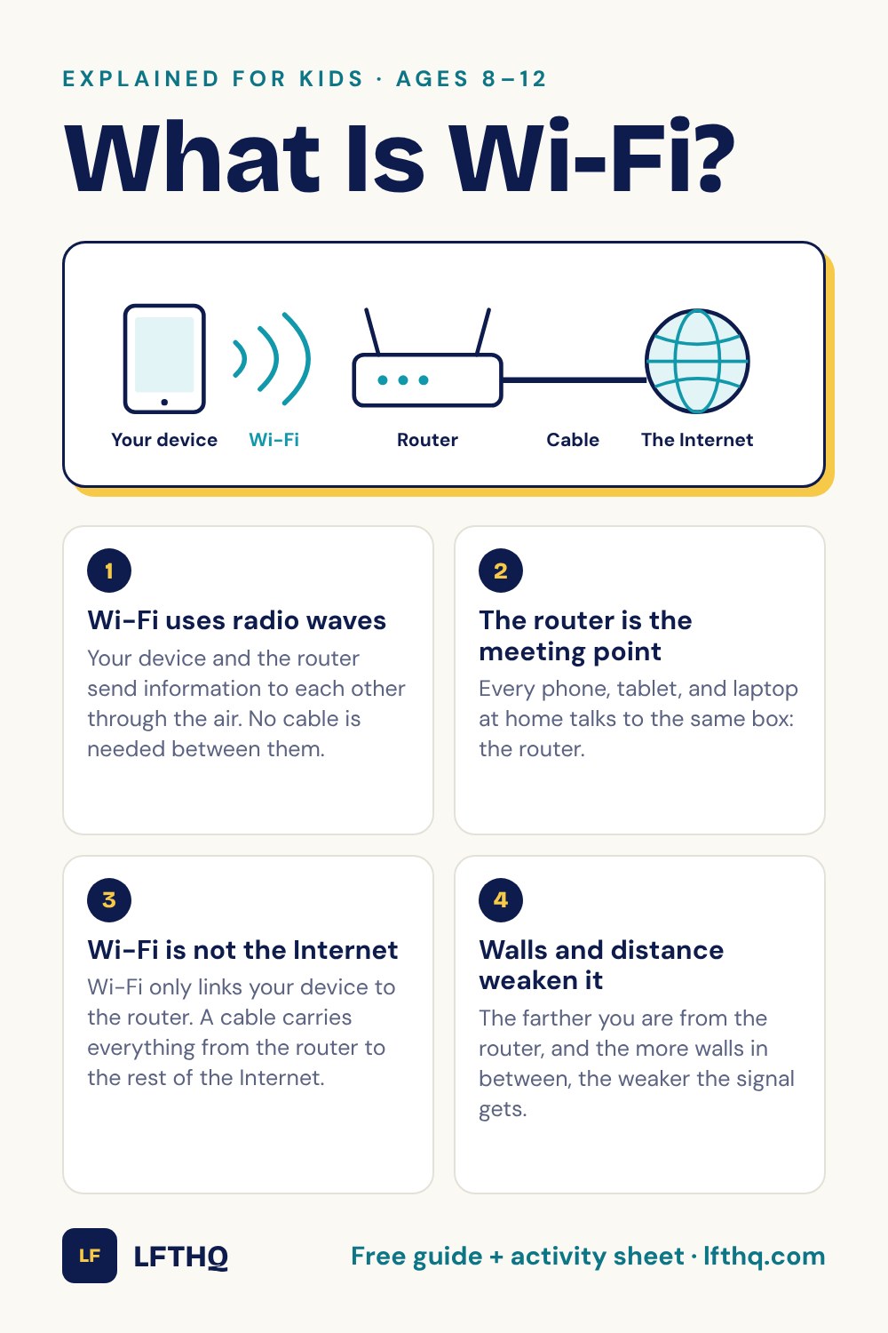 What Is Wi-Fi? A visual guide for kids ages 8–12: Wi-Fi uses radio waves; The router is the meeting point; Wi-Fi is not the Internet; Walls and distance weaken it.